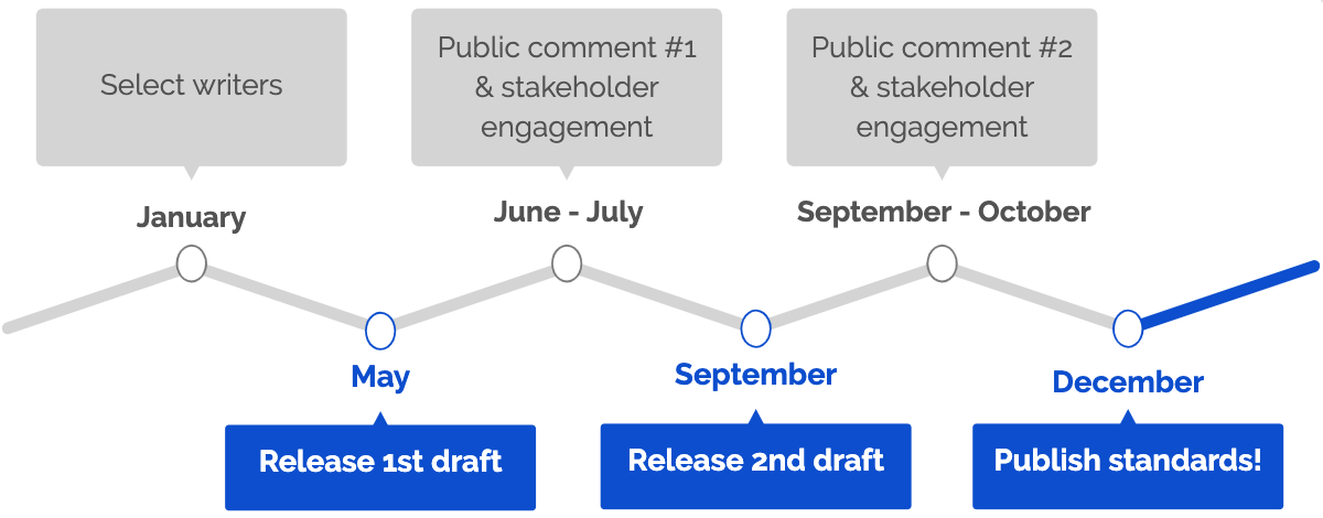 Writing Process Timeline: Writers were selected in January 2019, with drafts released in May and September. There was public comment throughout, with final publishing in December 2019.