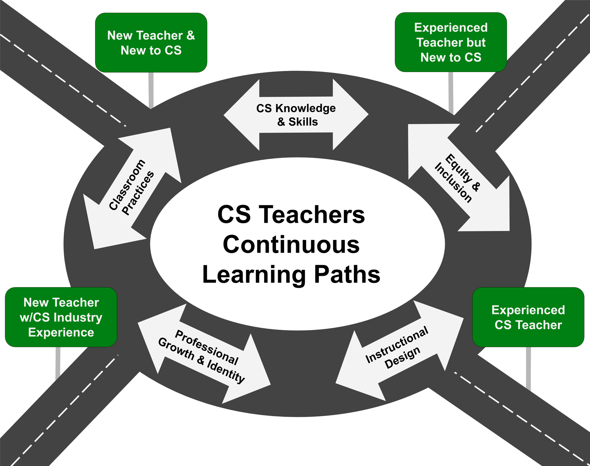 Road Map For Teachers Roadmap For Professional Learning | Computer Science Teachers Association