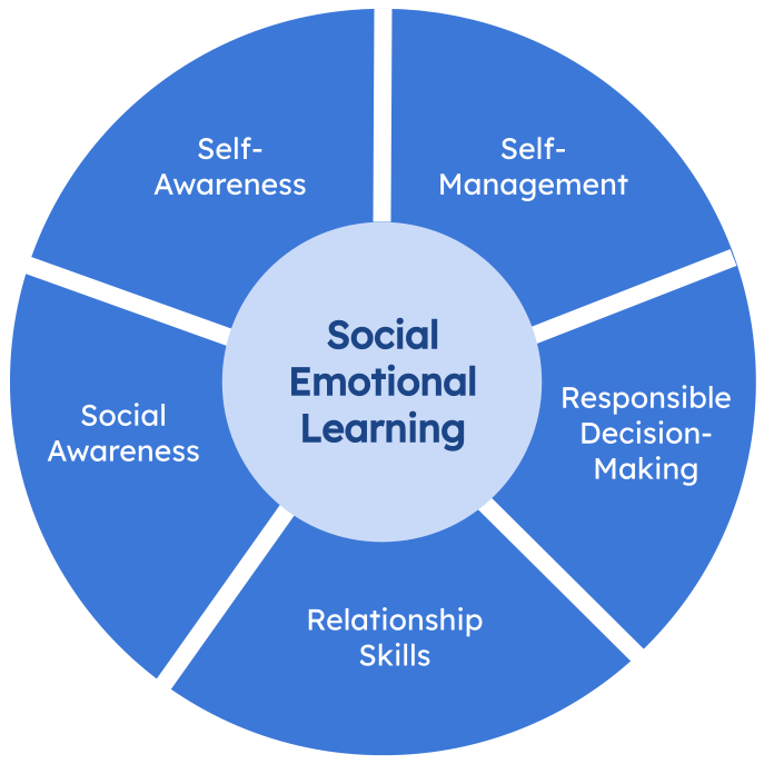 Enhancing How We Check In with Students to Maximize SEL Development ...