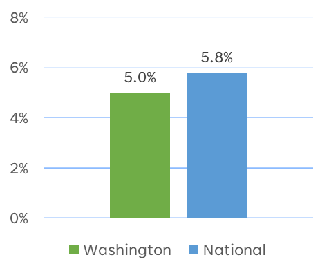CS Enrollment Percentage 2023 (Washington 5.0%, National 5.8%)