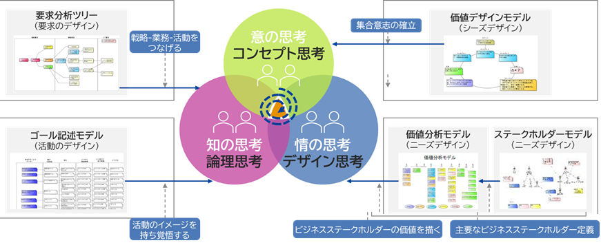 【オンライン】価値を起点にDXを加速する 〜匠Methodで身につけるビジネスデザイン力〜(体験編)